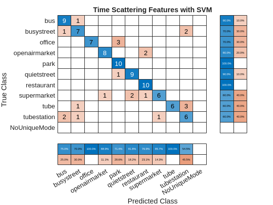 Figure contains an object of type ConfusionMatrixChart. The chart of type ConfusionMatrixChart has title Time Scattering Features with SVM.