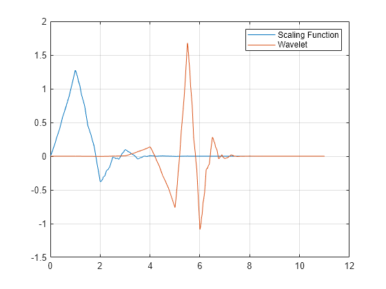 Figure contains an axes object. The axes object contains 2 objects of type line. These objects represent Scaling Function, Wavelet.