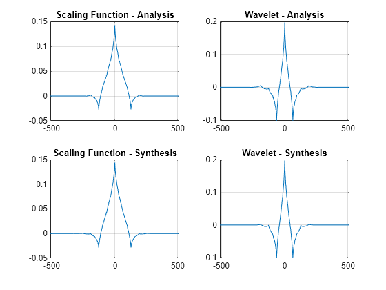 Figure contains 4 axes objects. Axes object 1 with title Scaling Function - Analysis contains an object of type line. Axes object 2 with title Wavelet - Analysis contains an object of type line. Axes object 3 with title Scaling Function - Synthesis contains an object of type line. Axes object 4 with title Wavelet - Synthesis contains an object of type line.