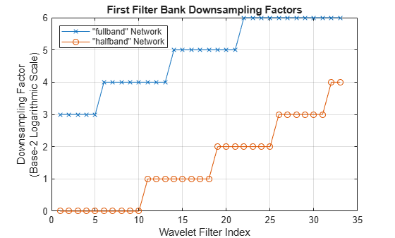 Figure contains an axes object. The axes object with title First Filter Bank Downsampling Factors, xlabel Wavelet Filter Index, ylabel Downsampling Factor (Base-2 Logarithmic Scale) contains 2 objects of type line. These objects represent "fullband" Network, "halfband" Network.