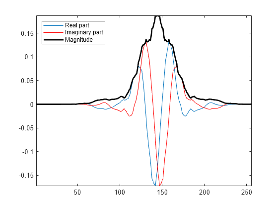 Figure contains an axes object. The axes object contains 3 objects of type line. These objects represent Real part, Imaginary part, Magnitude.