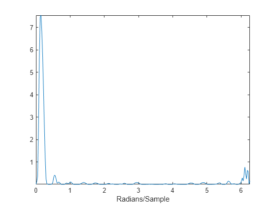 Figure contains an axes object. The axes object with xlabel Radians/Sample contains an object of type line.