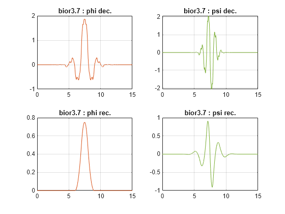 Figure contains 4 axes objects. Axes object 1 with title bior3.7 : phi dec. contains an object of type line. Axes object 2 with title bior3.7 : psi dec. contains an object of type line. Axes object 3 with title bior3.7 : phi rec. contains an object of type line. Axes object 4 with title bior3.7 : psi rec. contains an object of type line.