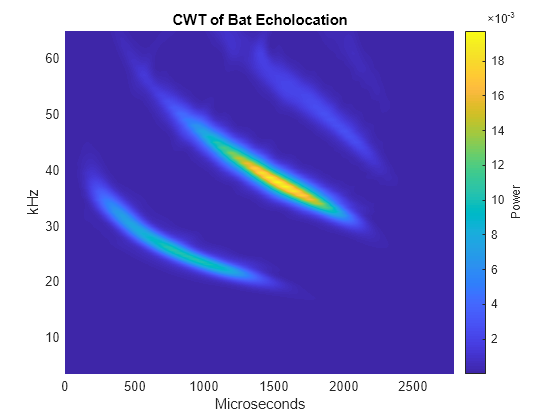 Wavelet transform spectrogram