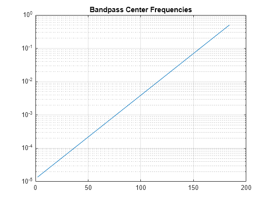 Figure contains an axes object. The axes object with title Bandpass Center Frequencies contains an object of type line.