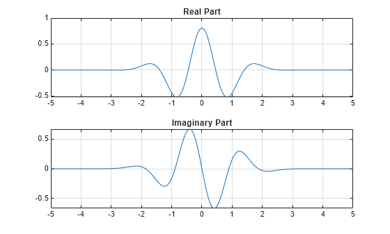Figure contains 2 axes objects. Axes object 1 with title Real Part contains an object of type line. Axes object 2 with title Imaginary Part contains an object of type line.