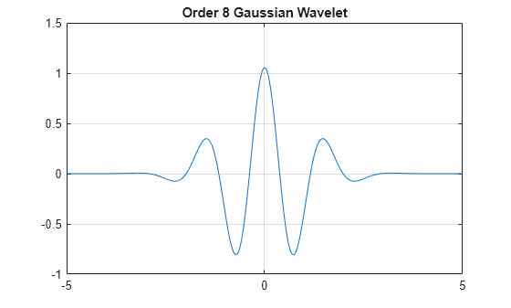 Figure contains an axes object. The axes object with title Order 8 Gaussian Wavelet contains an object of type line.