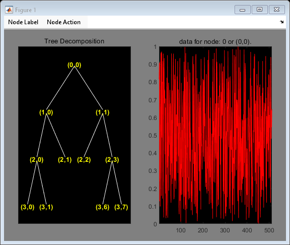 Figure contains 2 axes objects and other objects of type uimenu. Axes object 1 with title Tree Decomposition contains 21 objects of type line, text. Axes object 2 with title data for node: 0 or (0,0). contains an object of type line.