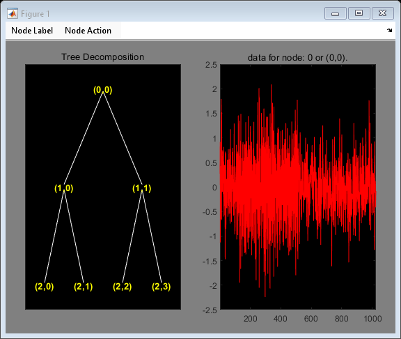 Figure contains 2 axes objects and other objects of type uimenu. Axes object 1 with title Tree Decomposition contains 13 objects of type line, text. Axes object 2 with title data for node: 0 or (0,0). contains an object of type line.