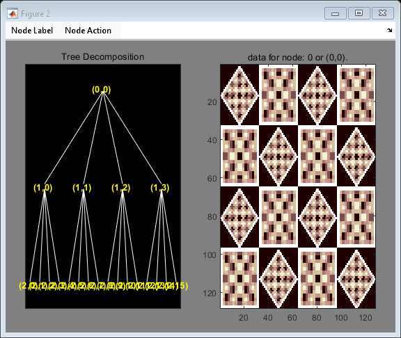 Figure contains 2 axes objects and other objects of type uimenu. Axes object 1 with title Tree Decomposition contains 41 objects of type line, text. Axes object 2 with title data for node: 0 or (0,0). contains an object of type image.