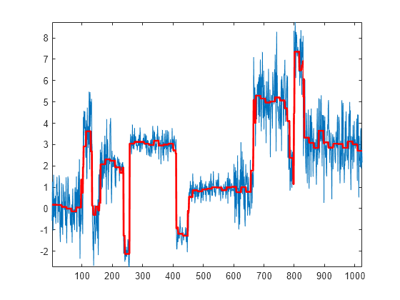 Figure contains an axes object. The axes object contains 2 objects of type line.