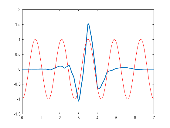 Figure contains an axes object. The axes object contains 2 objects of type line.