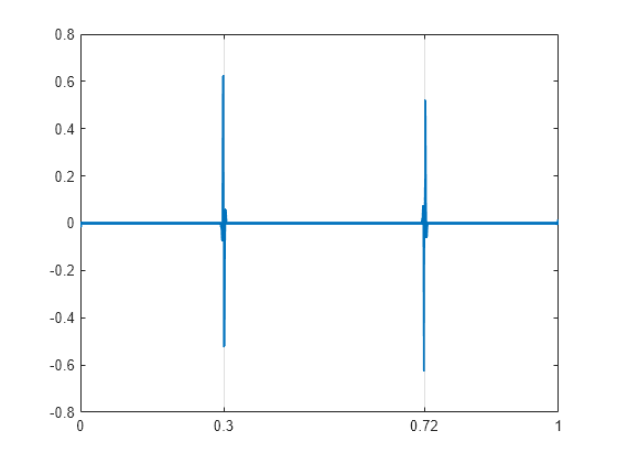 Figure contains an axes object. The axes object contains an object of type line.