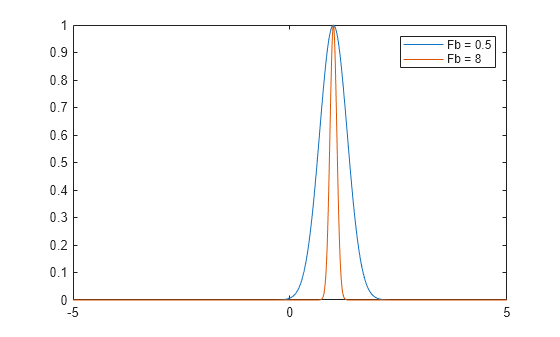 Figure contains an axes object. The axes object contains 2 objects of type line. These objects represent Fb = 0.5, Fb = 8.