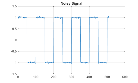 Figure contains an axes object. The axes object with title Noisy Signal contains an object of type line.