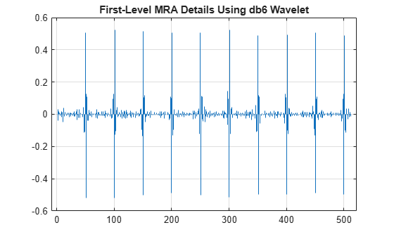 Figure contains an axes object. The axes object with title First-Level MRA Details Using db6 Wavelet contains an object of type stem.