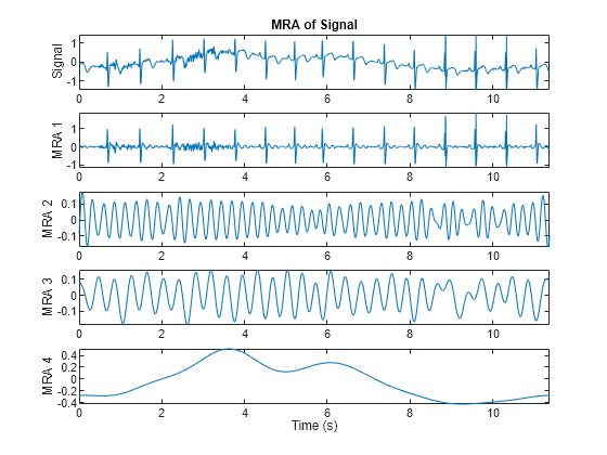 Figure contains 5 axes objects. Axes object 1 with title MRA of Signal, ylabel Signal contains an object of type line. Axes object 2 with ylabel MRA 1 contains an object of type line. Axes object 3 with ylabel MRA 2 contains an object of type line. Axes object 4 with ylabel MRA 3 contains an object of type line. Axes object 5 with xlabel Time (s), ylabel MRA 4 contains an object of type line.