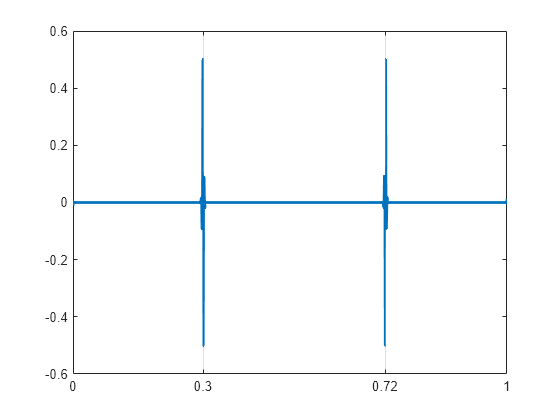 Figure contains an axes object. The axes object contains an object of type line.