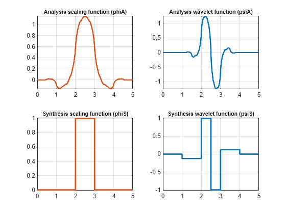 Figure contains 4 axes objects. Axes object 1 with title Analysis scaling function (phiA) contains an object of type line. Axes object 2 with title Analysis wavelet function (psiA) contains an object of type line. Axes object 3 with title Synthesis scaling function (phiS) contains an object of type line. Axes object 4 with title Synthesis wavelet function (psiS) contains an object of type line.