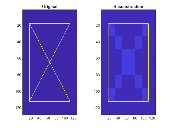 Figure contains 2 axes objects. Axes object 1 with title Original contains an object of type image. Axes object 2 with title Reconstruction contains an object of type image.