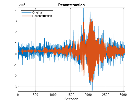 Figure contains an axes object. The axes object with title Reconstruction, xlabel Seconds contains 2 objects of type line. These objects represent Original, Reconstruction.