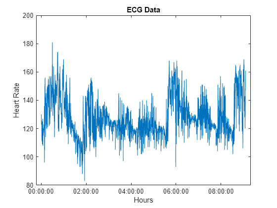 Figure contains an axes object. The axes object with title ECG Data, xlabel Hours, ylabel Heart Rate contains an object of type line.