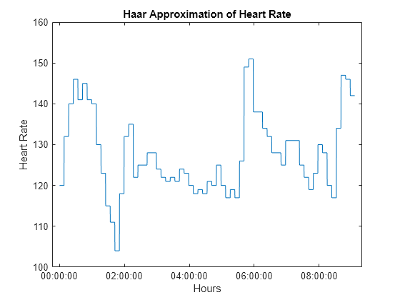 Figure contains an axes object. The axes object with title Haar Approximation of Heart Rate, xlabel Hours, ylabel Heart Rate contains an object of type line.