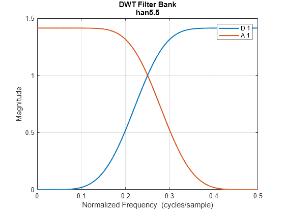 Figure contains an axes object. The axes object with title DWT Filter Bank han5.5, xlabel Normalized Frequency (cycles/sample), ylabel Magnitude contains 2 objects of type line. These objects represent D 1, A 1.