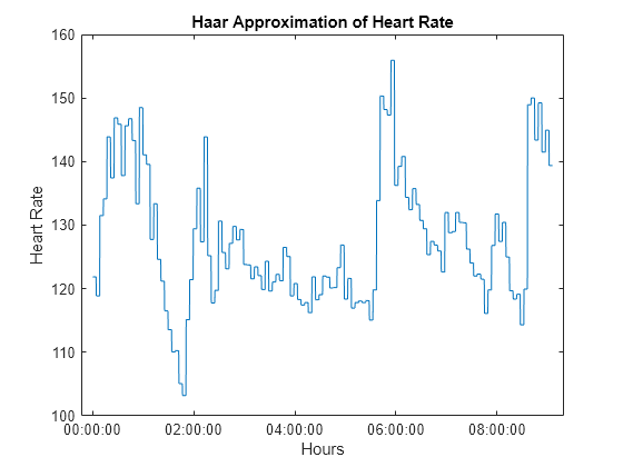 Figure contains an axes object. The axes object with title Haar Approximation of Heart Rate, xlabel Hours, ylabel Heart Rate contains an object of type line.