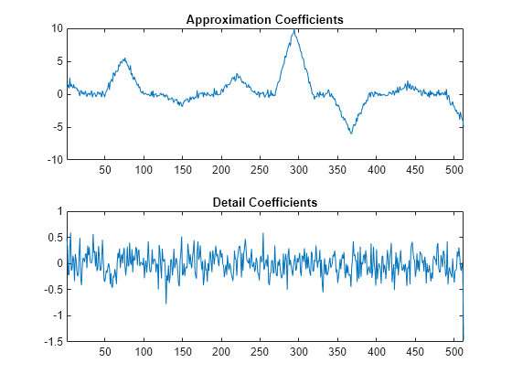 Figure contains 2 axes objects. Axes object 1 with title Approximation Coefficients contains an object of type line. Axes object 2 with title Detail Coefficients contains an object of type line.