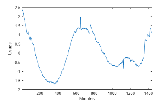 Figure contains an axes object. The axes object with xlabel Minutes, ylabel Usage contains an object of type line.
