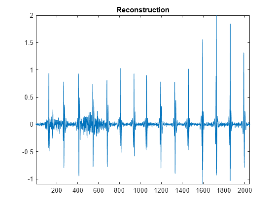 Figure contains an axes object. The axes object with title Reconstruction contains an object of type line.