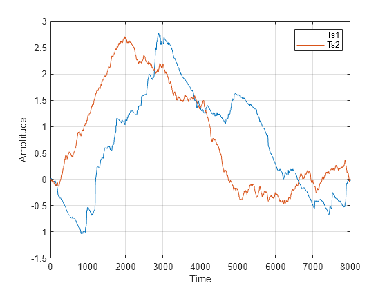 Figure contains an axes object. The axes object with xlabel Time, ylabel Amplitude contains 2 objects of type line. These objects represent Ts1, Ts2.