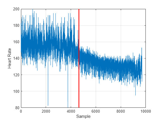 Figure contains an axes object. The axes object with xlabel Sample, ylabel Heart Rate contains 2 objects of type line.