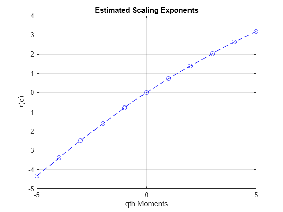 Figure contains an axes object. The axes object with title Estimated Scaling Exponents, xlabel qth Moments, ylabel tau (q) contains an object of type line.