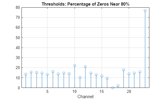 Figure contains an axes object. The axes object with title Thresholds: Percentage of Zeros Near 80%, xlabel Channel contains an object of type stem.