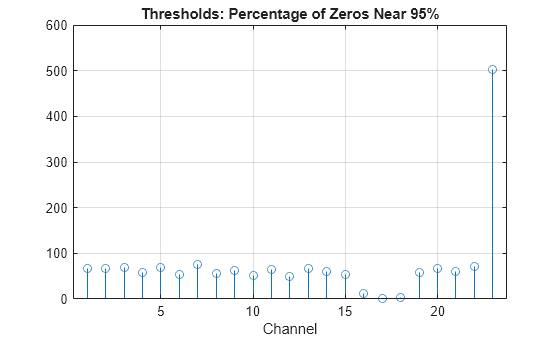 Figure contains an axes object. The axes object with title Thresholds: Percentage of Zeros Near 95%, xlabel Channel contains an object of type stem.