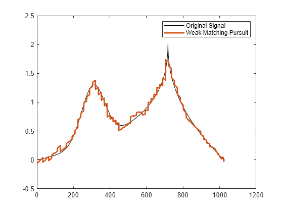 Figure contains an axes object. The axes object contains 2 objects of type line. These objects represent Original Signal, Weak Matching Pursuit.