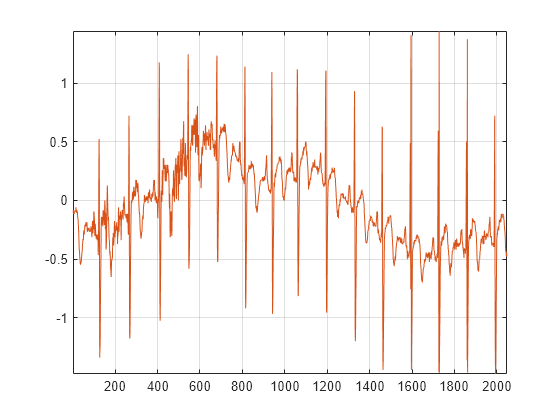 Figure contains an axes object. The axes object contains 2 objects of type line.