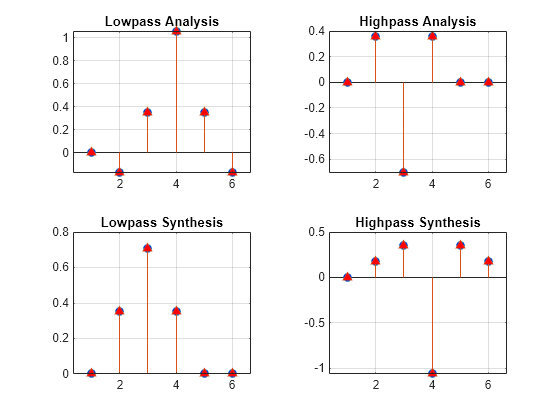 Figure contains 4 axes objects. Axes object 1 with title Lowpass Analysis contains 2 objects of type stem. Axes object 2 with title Highpass Analysis contains 2 objects of type stem. Axes object 3 with title Lowpass Synthesis contains 2 objects of type stem. Axes object 4 with title Highpass Synthesis contains 2 objects of type stem.