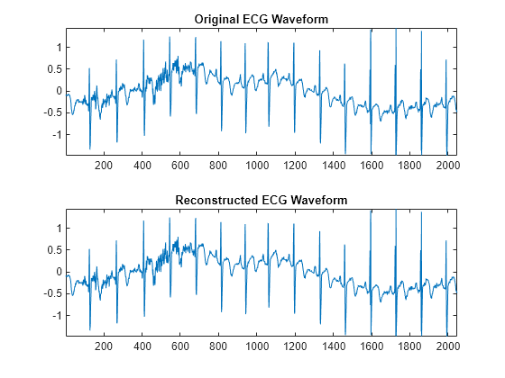 Figure contains 2 axes objects. Axes object 1 with title Original ECG Waveform contains an object of type line. Axes object 2 with title Reconstructed ECG Waveform contains an object of type line.