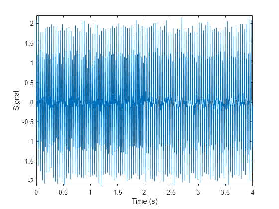 Figure contains an axes object. The axes object with xlabel Time (s), ylabel Signal contains an object of type line.