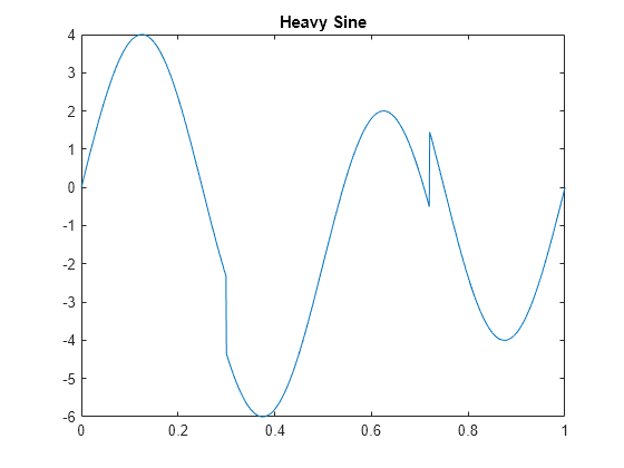 Figure contains an axes object. The axes object with title Heavy Sine contains an object of type line.