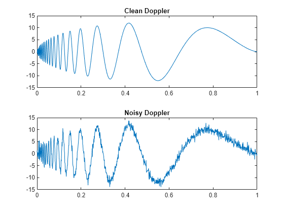 Figure contains 2 axes objects. Axes object 1 with title Clean Doppler contains an object of type line. Axes object 2 with title Noisy Doppler contains an object of type line.