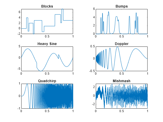 Figure contains 6 axes objects. Axes object 1 with title Blocks contains an object of type line. Axes object 2 with title Bumps contains an object of type line. Axes object 3 with title Heavy Sine contains an object of type line. Axes object 4 with title Doppler contains an object of type line. Axes object 5 with title Quadchirp contains an object of type line. Axes object 6 with title Mishmash contains an object of type line.