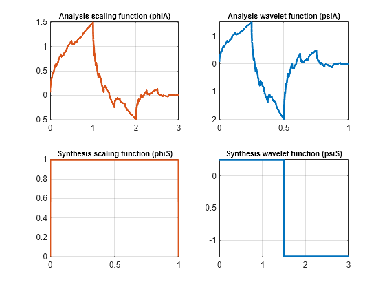 Figure contains 4 axes objects. Axes object 1 with title Analysis scaling function (phiA) contains an object of type line. Axes object 2 with title Analysis wavelet function (psiA) contains an object of type line. Axes object 3 with title Synthesis scaling function (phiS) contains an object of type line. Axes object 4 with title Synthesis wavelet function (psiS) contains an object of type line.