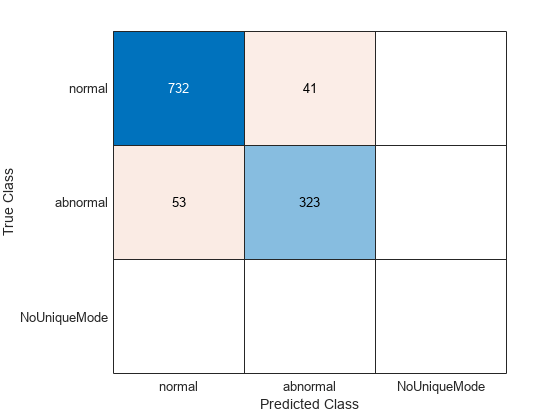 Figure contains an object of type ConfusionMatrixChart.