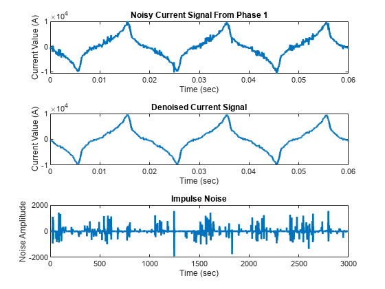 Signal Deconvolution and Impulse Denoising Using Pursuit Methods