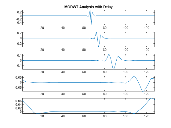 Figure contains 5 axes objects. Axes object 1 with title MODWT Analysis with Delay contains an object of type line. Axes object 2 contains an object of type line. Axes object 3 contains an object of type line. Axes object 4 contains an object of type line. Axes object 5 contains an object of type line.