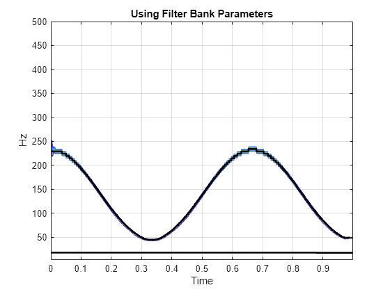 Figure contains an axes object. The axes object with title Using Filter Bank Parameters, xlabel Time, ylabel Hz contains 3 objects of type contour, line.